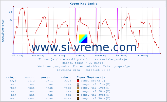 POVPREČJE :: Koper Kapitanija :: temp. zraka | vlaga | smer vetra | hitrost vetra | sunki vetra | tlak | padavine | sonce | temp. tal  5cm | temp. tal 10cm | temp. tal 20cm | temp. tal 30cm | temp. tal 50cm :: zadnji teden / 30 minut.