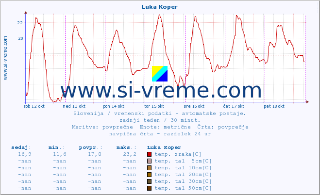 POVPREČJE :: Luka Koper :: temp. zraka | vlaga | smer vetra | hitrost vetra | sunki vetra | tlak | padavine | sonce | temp. tal  5cm | temp. tal 10cm | temp. tal 20cm | temp. tal 30cm | temp. tal 50cm :: zadnji teden / 30 minut.