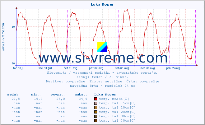 POVPREČJE :: Luka Koper :: temp. zraka | vlaga | smer vetra | hitrost vetra | sunki vetra | tlak | padavine | sonce | temp. tal  5cm | temp. tal 10cm | temp. tal 20cm | temp. tal 30cm | temp. tal 50cm :: zadnji teden / 30 minut.