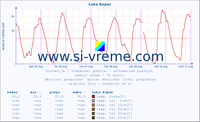 POVPREČJE :: Luka Koper :: temp. zraka | vlaga | smer vetra | hitrost vetra | sunki vetra | tlak | padavine | sonce | temp. tal  5cm | temp. tal 10cm | temp. tal 20cm | temp. tal 30cm | temp. tal 50cm :: zadnji teden / 30 minut.