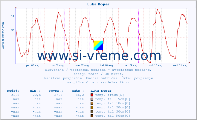 POVPREČJE :: Luka Koper :: temp. zraka | vlaga | smer vetra | hitrost vetra | sunki vetra | tlak | padavine | sonce | temp. tal  5cm | temp. tal 10cm | temp. tal 20cm | temp. tal 30cm | temp. tal 50cm :: zadnji teden / 30 minut.