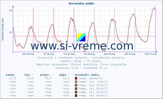 POVPREČJE :: Korensko sedlo :: temp. zraka | vlaga | smer vetra | hitrost vetra | sunki vetra | tlak | padavine | sonce | temp. tal  5cm | temp. tal 10cm | temp. tal 20cm | temp. tal 30cm | temp. tal 50cm :: zadnji teden / 30 minut.