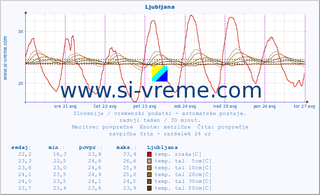 POVPREČJE :: Korensko sedlo :: temp. zraka | vlaga | smer vetra | hitrost vetra | sunki vetra | tlak | padavine | sonce | temp. tal  5cm | temp. tal 10cm | temp. tal 20cm | temp. tal 30cm | temp. tal 50cm :: zadnji teden / 30 minut.