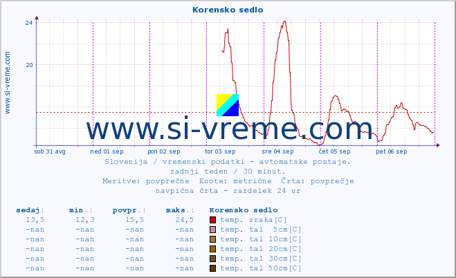 POVPREČJE :: Korensko sedlo :: temp. zraka | vlaga | smer vetra | hitrost vetra | sunki vetra | tlak | padavine | sonce | temp. tal  5cm | temp. tal 10cm | temp. tal 20cm | temp. tal 30cm | temp. tal 50cm :: zadnji teden / 30 minut.