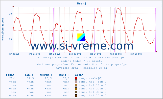 POVPREČJE :: Kranj :: temp. zraka | vlaga | smer vetra | hitrost vetra | sunki vetra | tlak | padavine | sonce | temp. tal  5cm | temp. tal 10cm | temp. tal 20cm | temp. tal 30cm | temp. tal 50cm :: zadnji teden / 30 minut.