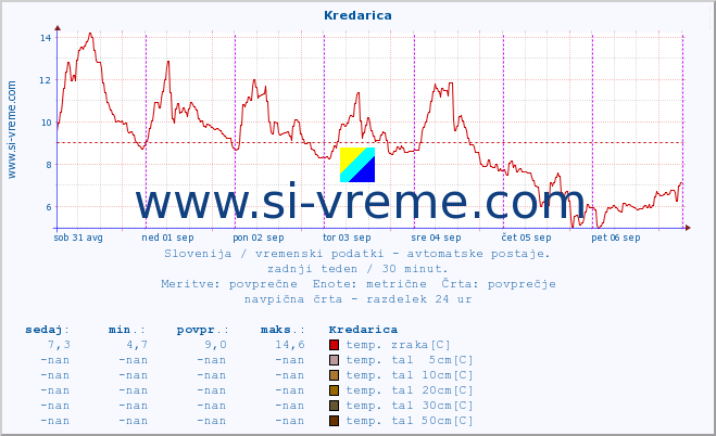 POVPREČJE :: Kredarica :: temp. zraka | vlaga | smer vetra | hitrost vetra | sunki vetra | tlak | padavine | sonce | temp. tal  5cm | temp. tal 10cm | temp. tal 20cm | temp. tal 30cm | temp. tal 50cm :: zadnji teden / 30 minut.