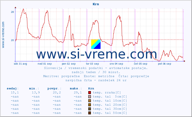 POVPREČJE :: Krn :: temp. zraka | vlaga | smer vetra | hitrost vetra | sunki vetra | tlak | padavine | sonce | temp. tal  5cm | temp. tal 10cm | temp. tal 20cm | temp. tal 30cm | temp. tal 50cm :: zadnji teden / 30 minut.