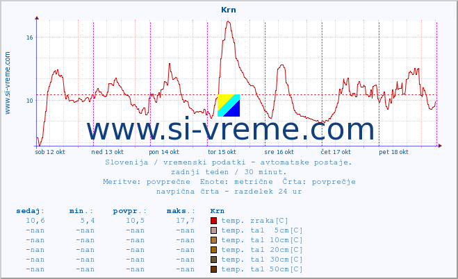 POVPREČJE :: Krn :: temp. zraka | vlaga | smer vetra | hitrost vetra | sunki vetra | tlak | padavine | sonce | temp. tal  5cm | temp. tal 10cm | temp. tal 20cm | temp. tal 30cm | temp. tal 50cm :: zadnji teden / 30 minut.