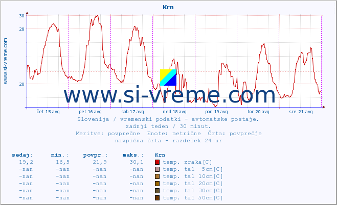 POVPREČJE :: Krn :: temp. zraka | vlaga | smer vetra | hitrost vetra | sunki vetra | tlak | padavine | sonce | temp. tal  5cm | temp. tal 10cm | temp. tal 20cm | temp. tal 30cm | temp. tal 50cm :: zadnji teden / 30 minut.