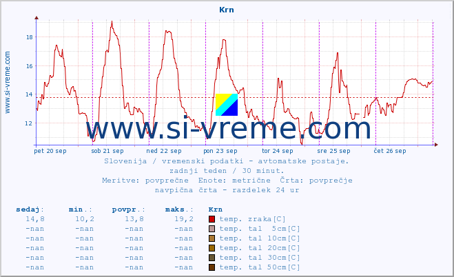 POVPREČJE :: Krn :: temp. zraka | vlaga | smer vetra | hitrost vetra | sunki vetra | tlak | padavine | sonce | temp. tal  5cm | temp. tal 10cm | temp. tal 20cm | temp. tal 30cm | temp. tal 50cm :: zadnji teden / 30 minut.