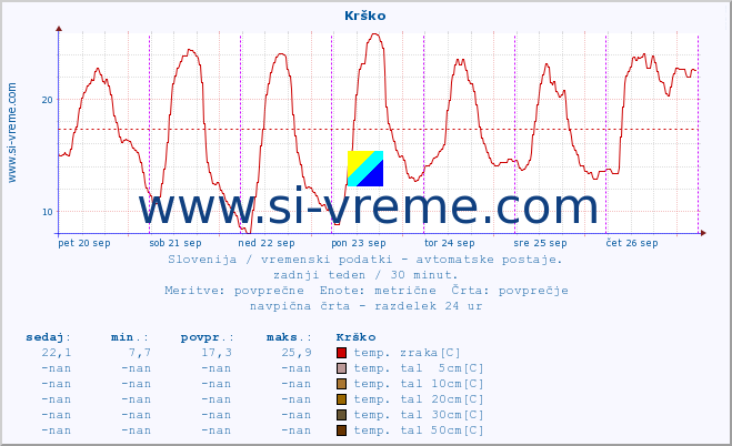 POVPREČJE :: Krško :: temp. zraka | vlaga | smer vetra | hitrost vetra | sunki vetra | tlak | padavine | sonce | temp. tal  5cm | temp. tal 10cm | temp. tal 20cm | temp. tal 30cm | temp. tal 50cm :: zadnji teden / 30 minut.