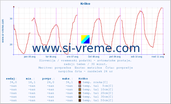 POVPREČJE :: Krško :: temp. zraka | vlaga | smer vetra | hitrost vetra | sunki vetra | tlak | padavine | sonce | temp. tal  5cm | temp. tal 10cm | temp. tal 20cm | temp. tal 30cm | temp. tal 50cm :: zadnji teden / 30 minut.