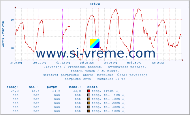 POVPREČJE :: Krško :: temp. zraka | vlaga | smer vetra | hitrost vetra | sunki vetra | tlak | padavine | sonce | temp. tal  5cm | temp. tal 10cm | temp. tal 20cm | temp. tal 30cm | temp. tal 50cm :: zadnji teden / 30 minut.