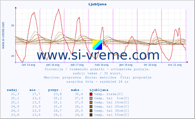 POVPREČJE :: Krško :: temp. zraka | vlaga | smer vetra | hitrost vetra | sunki vetra | tlak | padavine | sonce | temp. tal  5cm | temp. tal 10cm | temp. tal 20cm | temp. tal 30cm | temp. tal 50cm :: zadnji teden / 30 minut.