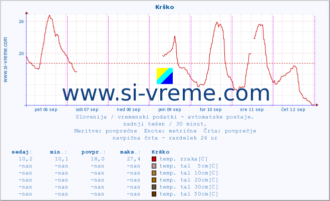 POVPREČJE :: Krško :: temp. zraka | vlaga | smer vetra | hitrost vetra | sunki vetra | tlak | padavine | sonce | temp. tal  5cm | temp. tal 10cm | temp. tal 20cm | temp. tal 30cm | temp. tal 50cm :: zadnji teden / 30 minut.