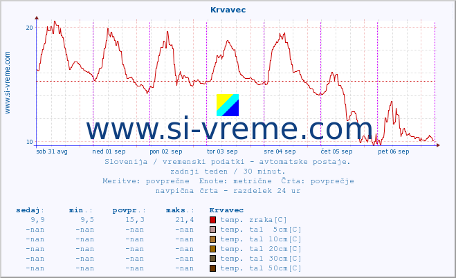 POVPREČJE :: Krvavec :: temp. zraka | vlaga | smer vetra | hitrost vetra | sunki vetra | tlak | padavine | sonce | temp. tal  5cm | temp. tal 10cm | temp. tal 20cm | temp. tal 30cm | temp. tal 50cm :: zadnji teden / 30 minut.