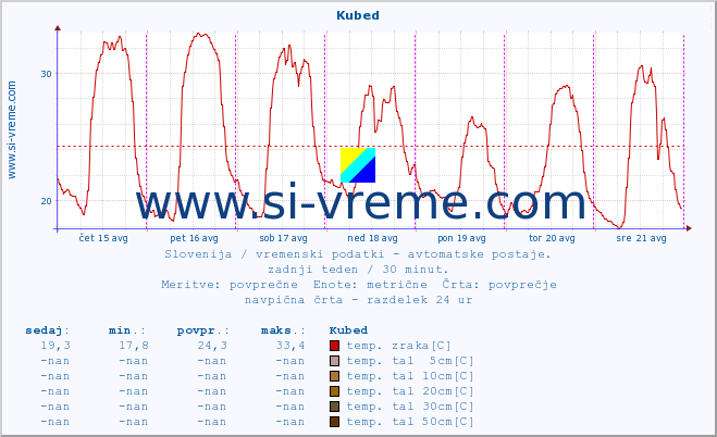 POVPREČJE :: Kubed :: temp. zraka | vlaga | smer vetra | hitrost vetra | sunki vetra | tlak | padavine | sonce | temp. tal  5cm | temp. tal 10cm | temp. tal 20cm | temp. tal 30cm | temp. tal 50cm :: zadnji teden / 30 minut.