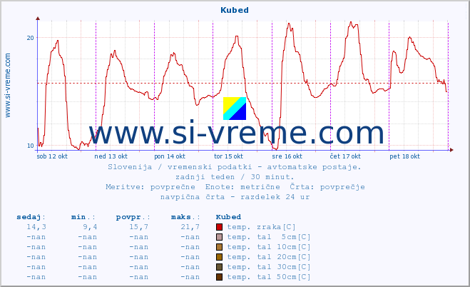 POVPREČJE :: Kubed :: temp. zraka | vlaga | smer vetra | hitrost vetra | sunki vetra | tlak | padavine | sonce | temp. tal  5cm | temp. tal 10cm | temp. tal 20cm | temp. tal 30cm | temp. tal 50cm :: zadnji teden / 30 minut.