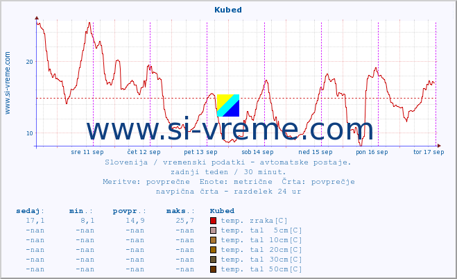 POVPREČJE :: Kubed :: temp. zraka | vlaga | smer vetra | hitrost vetra | sunki vetra | tlak | padavine | sonce | temp. tal  5cm | temp. tal 10cm | temp. tal 20cm | temp. tal 30cm | temp. tal 50cm :: zadnji teden / 30 minut.