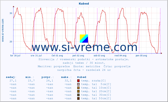 POVPREČJE :: Kubed :: temp. zraka | vlaga | smer vetra | hitrost vetra | sunki vetra | tlak | padavine | sonce | temp. tal  5cm | temp. tal 10cm | temp. tal 20cm | temp. tal 30cm | temp. tal 50cm :: zadnji teden / 30 minut.