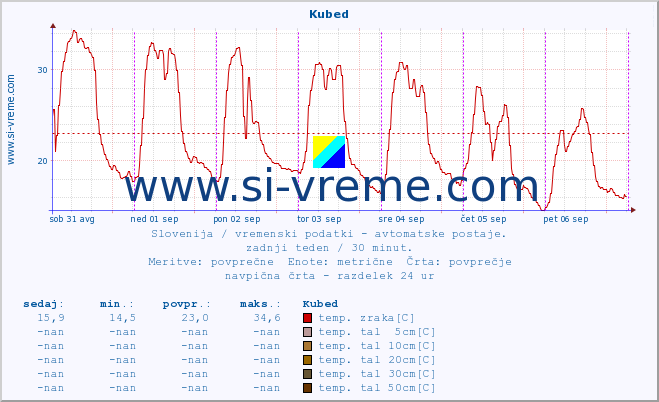 POVPREČJE :: Kubed :: temp. zraka | vlaga | smer vetra | hitrost vetra | sunki vetra | tlak | padavine | sonce | temp. tal  5cm | temp. tal 10cm | temp. tal 20cm | temp. tal 30cm | temp. tal 50cm :: zadnji teden / 30 minut.