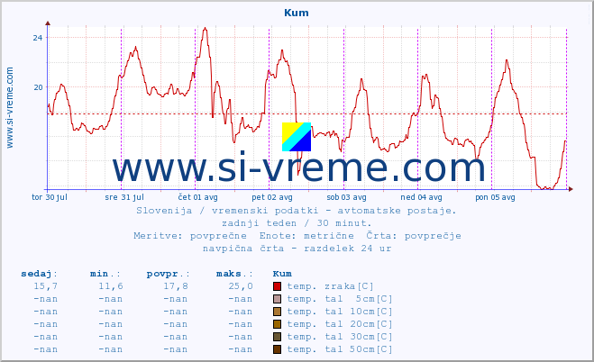 POVPREČJE :: Kum :: temp. zraka | vlaga | smer vetra | hitrost vetra | sunki vetra | tlak | padavine | sonce | temp. tal  5cm | temp. tal 10cm | temp. tal 20cm | temp. tal 30cm | temp. tal 50cm :: zadnji teden / 30 minut.