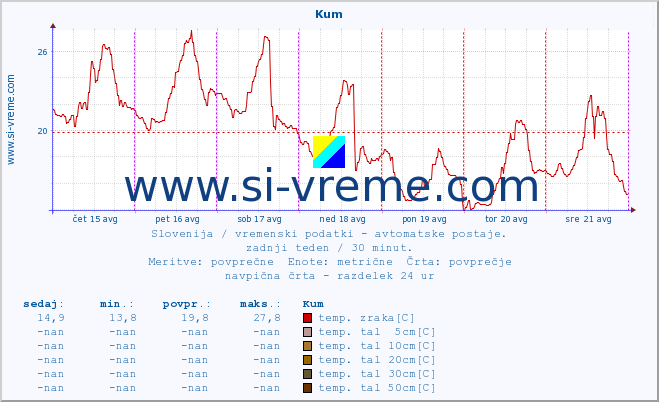 POVPREČJE :: Kum :: temp. zraka | vlaga | smer vetra | hitrost vetra | sunki vetra | tlak | padavine | sonce | temp. tal  5cm | temp. tal 10cm | temp. tal 20cm | temp. tal 30cm | temp. tal 50cm :: zadnji teden / 30 minut.