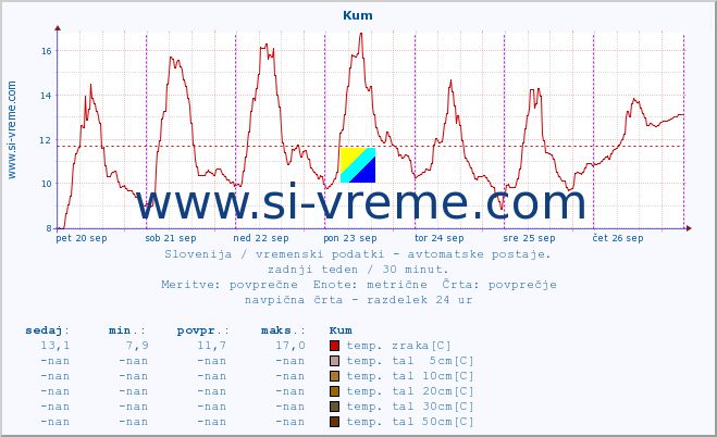 POVPREČJE :: Kum :: temp. zraka | vlaga | smer vetra | hitrost vetra | sunki vetra | tlak | padavine | sonce | temp. tal  5cm | temp. tal 10cm | temp. tal 20cm | temp. tal 30cm | temp. tal 50cm :: zadnji teden / 30 minut.