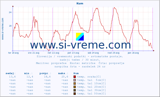 POVPREČJE :: Kum :: temp. zraka | vlaga | smer vetra | hitrost vetra | sunki vetra | tlak | padavine | sonce | temp. tal  5cm | temp. tal 10cm | temp. tal 20cm | temp. tal 30cm | temp. tal 50cm :: zadnji teden / 30 minut.