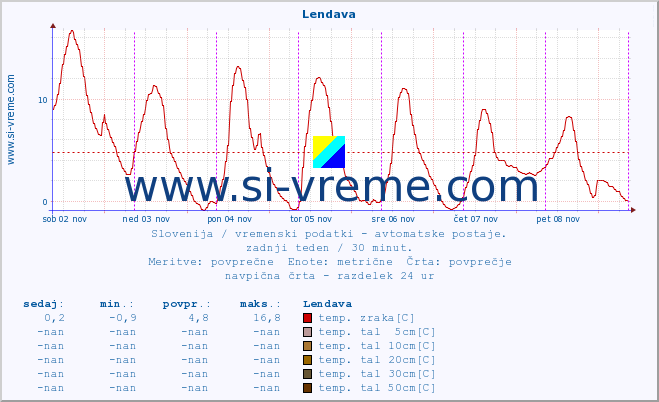 POVPREČJE :: Lendava :: temp. zraka | vlaga | smer vetra | hitrost vetra | sunki vetra | tlak | padavine | sonce | temp. tal  5cm | temp. tal 10cm | temp. tal 20cm | temp. tal 30cm | temp. tal 50cm :: zadnji teden / 30 minut.