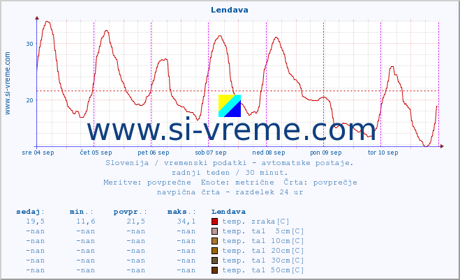 POVPREČJE :: Lendava :: temp. zraka | vlaga | smer vetra | hitrost vetra | sunki vetra | tlak | padavine | sonce | temp. tal  5cm | temp. tal 10cm | temp. tal 20cm | temp. tal 30cm | temp. tal 50cm :: zadnji teden / 30 minut.