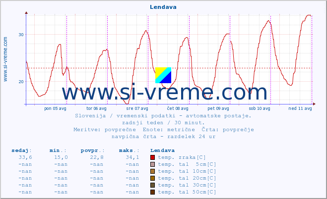 POVPREČJE :: Lendava :: temp. zraka | vlaga | smer vetra | hitrost vetra | sunki vetra | tlak | padavine | sonce | temp. tal  5cm | temp. tal 10cm | temp. tal 20cm | temp. tal 30cm | temp. tal 50cm :: zadnji teden / 30 minut.