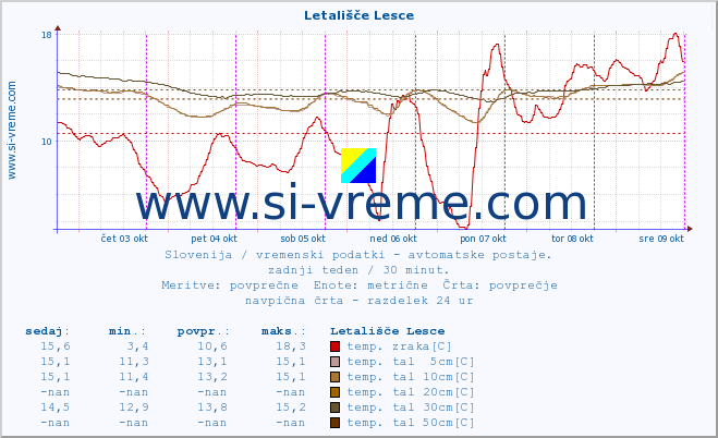 POVPREČJE :: Letališče Lesce :: temp. zraka | vlaga | smer vetra | hitrost vetra | sunki vetra | tlak | padavine | sonce | temp. tal  5cm | temp. tal 10cm | temp. tal 20cm | temp. tal 30cm | temp. tal 50cm :: zadnji teden / 30 minut.