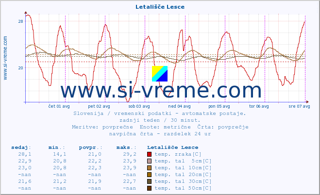 POVPREČJE :: Letališče Lesce :: temp. zraka | vlaga | smer vetra | hitrost vetra | sunki vetra | tlak | padavine | sonce | temp. tal  5cm | temp. tal 10cm | temp. tal 20cm | temp. tal 30cm | temp. tal 50cm :: zadnji teden / 30 minut.