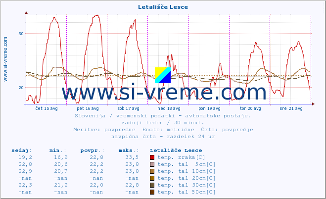 POVPREČJE :: Letališče Lesce :: temp. zraka | vlaga | smer vetra | hitrost vetra | sunki vetra | tlak | padavine | sonce | temp. tal  5cm | temp. tal 10cm | temp. tal 20cm | temp. tal 30cm | temp. tal 50cm :: zadnji teden / 30 minut.