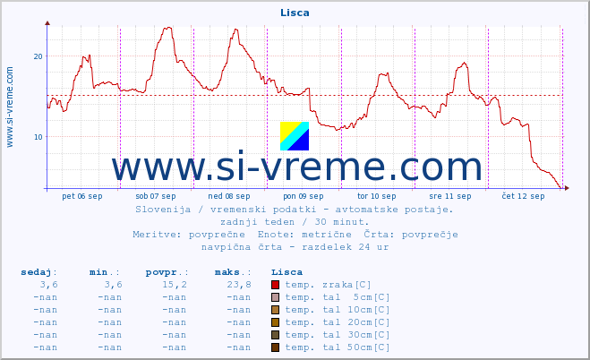 POVPREČJE :: Lisca :: temp. zraka | vlaga | smer vetra | hitrost vetra | sunki vetra | tlak | padavine | sonce | temp. tal  5cm | temp. tal 10cm | temp. tal 20cm | temp. tal 30cm | temp. tal 50cm :: zadnji teden / 30 minut.