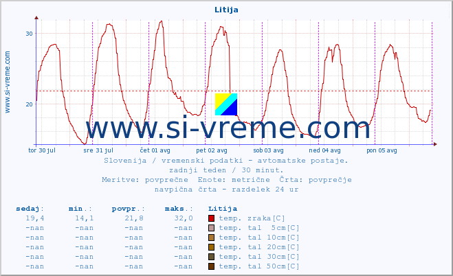 POVPREČJE :: Litija :: temp. zraka | vlaga | smer vetra | hitrost vetra | sunki vetra | tlak | padavine | sonce | temp. tal  5cm | temp. tal 10cm | temp. tal 20cm | temp. tal 30cm | temp. tal 50cm :: zadnji teden / 30 minut.