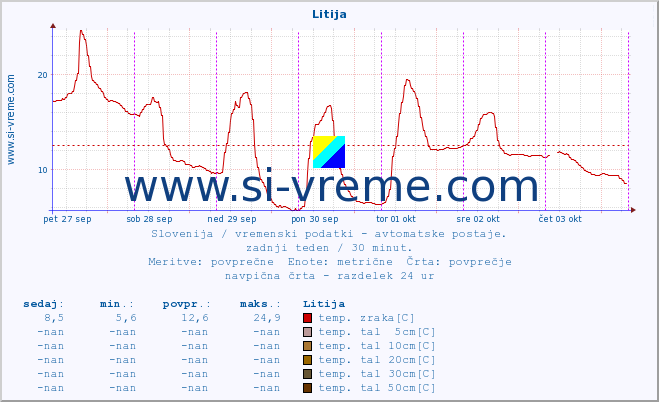 POVPREČJE :: Litija :: temp. zraka | vlaga | smer vetra | hitrost vetra | sunki vetra | tlak | padavine | sonce | temp. tal  5cm | temp. tal 10cm | temp. tal 20cm | temp. tal 30cm | temp. tal 50cm :: zadnji teden / 30 minut.