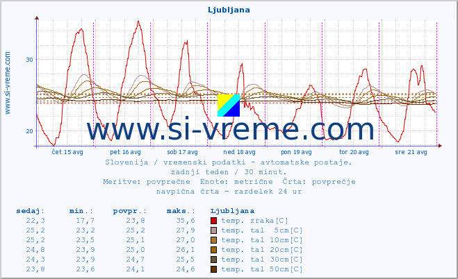 POVPREČJE :: Ljubljana :: temp. zraka | vlaga | smer vetra | hitrost vetra | sunki vetra | tlak | padavine | sonce | temp. tal  5cm | temp. tal 10cm | temp. tal 20cm | temp. tal 30cm | temp. tal 50cm :: zadnji teden / 30 minut.