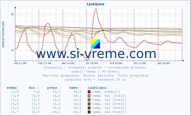 POVPREČJE :: Ljubljana :: temp. zraka | vlaga | smer vetra | hitrost vetra | sunki vetra | tlak | padavine | sonce | temp. tal  5cm | temp. tal 10cm | temp. tal 20cm | temp. tal 30cm | temp. tal 50cm :: zadnji teden / 30 minut.