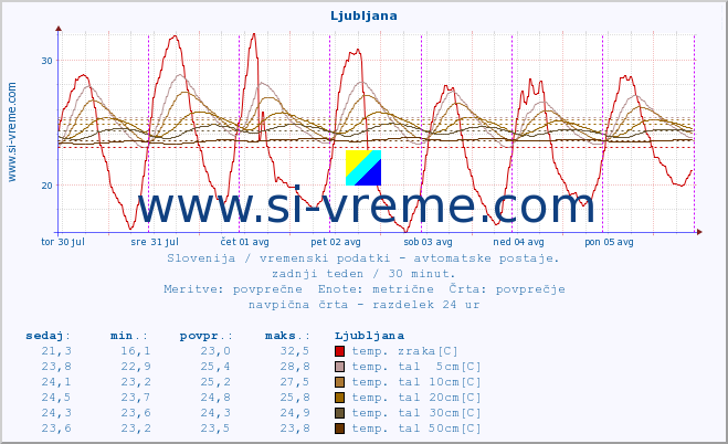 POVPREČJE :: Ljubljana :: temp. zraka | vlaga | smer vetra | hitrost vetra | sunki vetra | tlak | padavine | sonce | temp. tal  5cm | temp. tal 10cm | temp. tal 20cm | temp. tal 30cm | temp. tal 50cm :: zadnji teden / 30 minut.