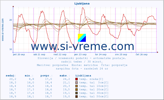 POVPREČJE :: Ljubljana :: temp. zraka | vlaga | smer vetra | hitrost vetra | sunki vetra | tlak | padavine | sonce | temp. tal  5cm | temp. tal 10cm | temp. tal 20cm | temp. tal 30cm | temp. tal 50cm :: zadnji teden / 30 minut.