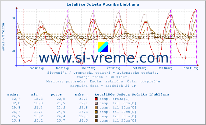 POVPREČJE :: Letališče Jožeta Pučnika Ljubljana :: temp. zraka | vlaga | smer vetra | hitrost vetra | sunki vetra | tlak | padavine | sonce | temp. tal  5cm | temp. tal 10cm | temp. tal 20cm | temp. tal 30cm | temp. tal 50cm :: zadnji teden / 30 minut.