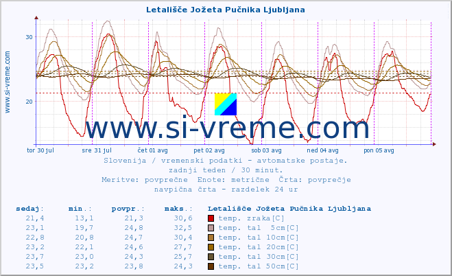 POVPREČJE :: Letališče Jožeta Pučnika Ljubljana :: temp. zraka | vlaga | smer vetra | hitrost vetra | sunki vetra | tlak | padavine | sonce | temp. tal  5cm | temp. tal 10cm | temp. tal 20cm | temp. tal 30cm | temp. tal 50cm :: zadnji teden / 30 minut.