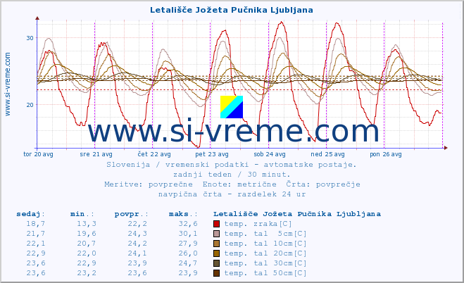 POVPREČJE :: Letališče Jožeta Pučnika Ljubljana :: temp. zraka | vlaga | smer vetra | hitrost vetra | sunki vetra | tlak | padavine | sonce | temp. tal  5cm | temp. tal 10cm | temp. tal 20cm | temp. tal 30cm | temp. tal 50cm :: zadnji teden / 30 minut.