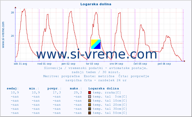 POVPREČJE :: Logarska dolina :: temp. zraka | vlaga | smer vetra | hitrost vetra | sunki vetra | tlak | padavine | sonce | temp. tal  5cm | temp. tal 10cm | temp. tal 20cm | temp. tal 30cm | temp. tal 50cm :: zadnji teden / 30 minut.