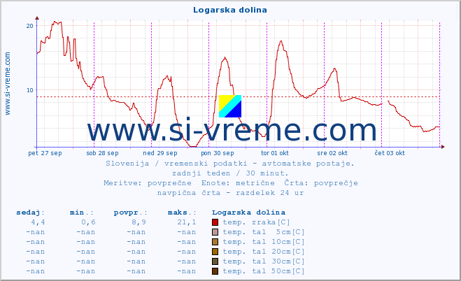 POVPREČJE :: Logarska dolina :: temp. zraka | vlaga | smer vetra | hitrost vetra | sunki vetra | tlak | padavine | sonce | temp. tal  5cm | temp. tal 10cm | temp. tal 20cm | temp. tal 30cm | temp. tal 50cm :: zadnji teden / 30 minut.