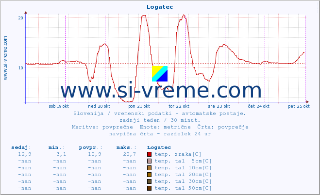 POVPREČJE :: Logatec :: temp. zraka | vlaga | smer vetra | hitrost vetra | sunki vetra | tlak | padavine | sonce | temp. tal  5cm | temp. tal 10cm | temp. tal 20cm | temp. tal 30cm | temp. tal 50cm :: zadnji teden / 30 minut.