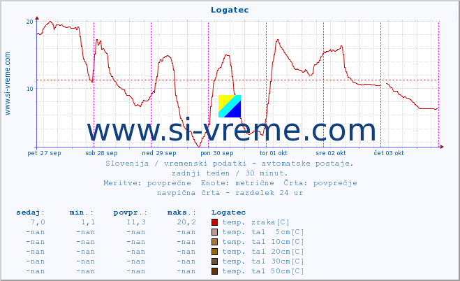 POVPREČJE :: Logatec :: temp. zraka | vlaga | smer vetra | hitrost vetra | sunki vetra | tlak | padavine | sonce | temp. tal  5cm | temp. tal 10cm | temp. tal 20cm | temp. tal 30cm | temp. tal 50cm :: zadnji teden / 30 minut.