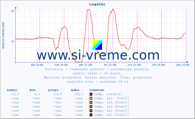 POVPREČJE :: Logatec :: temp. zraka | vlaga | smer vetra | hitrost vetra | sunki vetra | tlak | padavine | sonce | temp. tal  5cm | temp. tal 10cm | temp. tal 20cm | temp. tal 30cm | temp. tal 50cm :: zadnji teden / 30 minut.